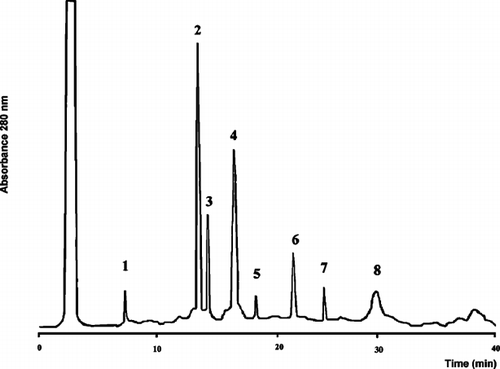 Figure 2 The chromatographic profile of fractions elution, corresponding with peak III (see Fig. 1) using RP-HPLC. Peaks 2 and 3 showed activity against Escherichia coli. and Candida albicans..