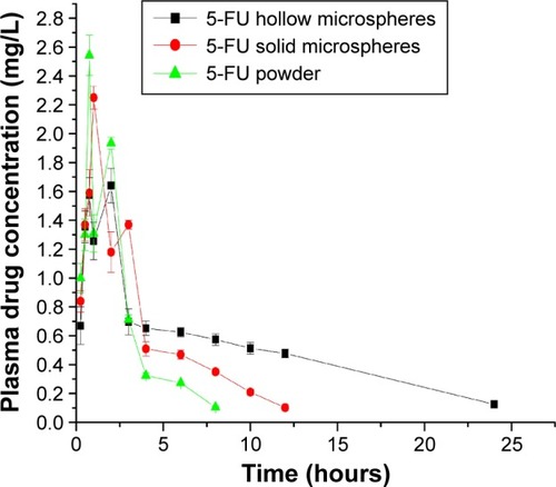 Figure 8 Plasma drug concentration–time curve after oral administration of 5-fluorouracil (5-FU) hollow microspheres and its solid microspheres and powder to rabbits at a dose of 50 mg/kg body weight.