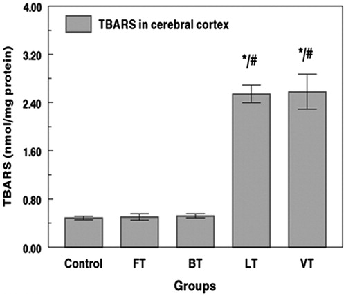 Figure 1. Effects of tissue extracts of flesh, brain, liver, and viscera of S. salpa (0.3 mL/100 g, v/w) on the cerebral cortex TBARS level of treated rats versus control rats. FT, flesh-treated group; BT, brain-treated group; LT, liver-treated group; VT, viscera-treated group. FT-, BT-, LT-, and VT-treated groups compared with the control group: *p < 0.05. FT and BT groups compared with LT and VT: #p < 0.05.