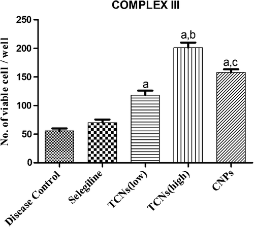 Figure 14. The effect of TCNs on the level of complex III in depression-induced rats. Values are expressed as mean ± SEM. ap ≤ 0.05 as compared to disease control; bp ≤ 0.05 as compared to TCNs (low); cp ≤ 0.05 as compared to TCNs (high).
