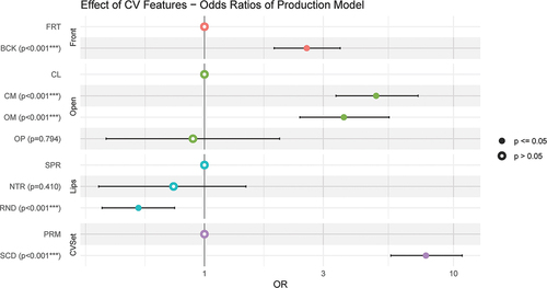 Figure 3. Odds ratio plot illustrating the effect of CV features on PDP in the full model. FRT = front, BCK = back, CL = close, CM = close-mid, OM = open-mid, OP = open, SPR = spread, NTR = neutral, RND = rounded, PRM = primary CV, SCD = secondary CV.