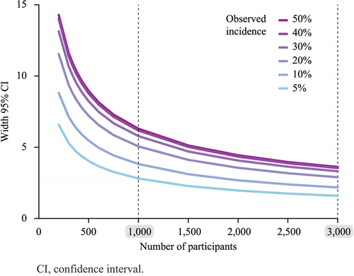 Figure 3. Width of the two-sided 95% confidence interval of the true incidence of an event according to the number of participants and for different observed incidences.