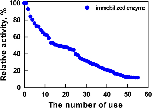 Figure 8. Effect of reuse number on immobilized AChE activity.
