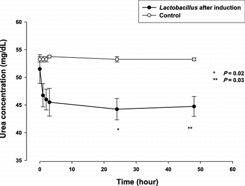Figure 2. The mean (± SE) plasma urea nitrogen level at specified time of in vitro experiments: Removal of plasma urea by Lactobacillus after induction as shown by significantly lower concentration as compared to baseline after 24 and 48 hours of incubation.