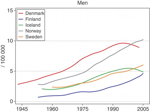 Figure 34.  Age standardised (World) incidence rates for testicular cancer 1943–2005, by country. Modified from NORDCAN Citation[49].