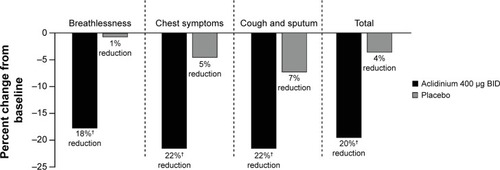 Figure 7 Percent change from baseline in daily COPD symptoms as measured by EXACT-RS scores at Week 24 in the ATTAIN study.