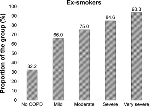 Figure 1 The proportion of patients who are ex-smokers.Notes: The bar chart shows the proportion of those without COPD and those with different severity stages of COPD as defined by GOLDCitation9 who are ex-smokers.Abbreviations: COPD, chronic obstructive pulmonary disease; GOLD, Global initiative for chronic Obstructive Lung Disease.