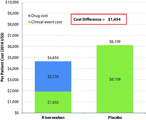 Figure 1. Total healthcare cost difference per patient per year between rivaroxaban- and placebo-treated patients.