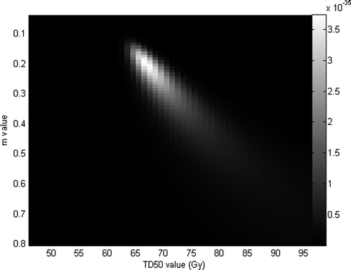 Figure 4.  Likelihood fitting of acute GI by Lyman's NTCP model and fixing n parameters equal to 0.09.