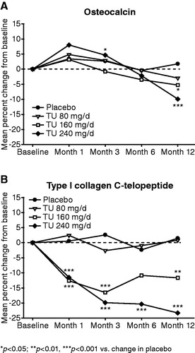 Figure 2. Effect of oral TU on osteocalcin and type I collagen C-telopeptide (mean percent change from baseline in the intention to treat group).