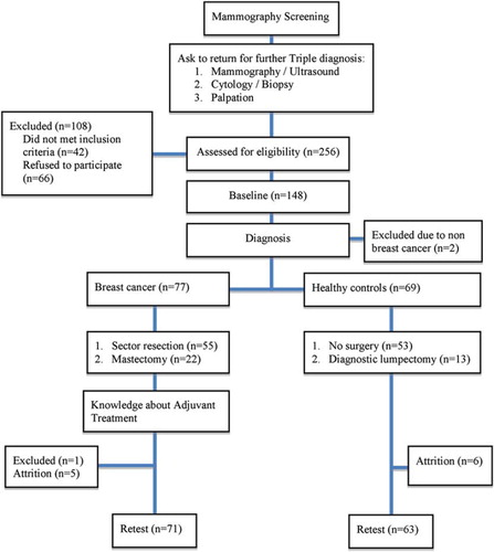 Figure 1. (Flowchart) Disposition of 146 women in a test of cognitive function after notification of a positive mammographic screening test and again after the diagnosis was ruled out or after sector resection or mastectomy.