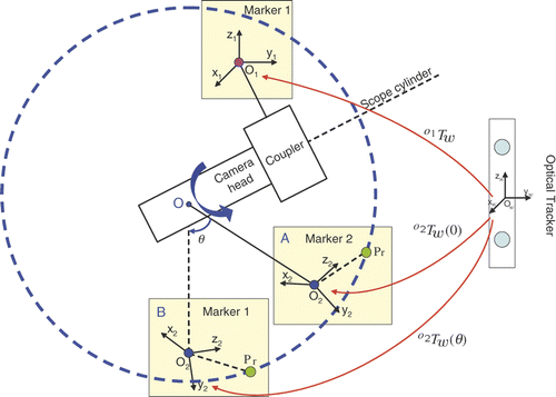 Figure 4. Relationship between the rotation angle θ and two marker coordinates. O1 is attached to the scope cylinder and O2 is attached to the camera head. A indicates the position of O2 when θ = 0 and B indicates the position of O2 given a rotation θ. Given any point Pr in O2, its trace following the rotation of the camera head is a circle in Marker 1's coordinates O1. It moves from position to in Marker 1's coordinates O1. This circle is also on the plane perpendicular to the axis of the scope cylinder. O is the center of the circle.
