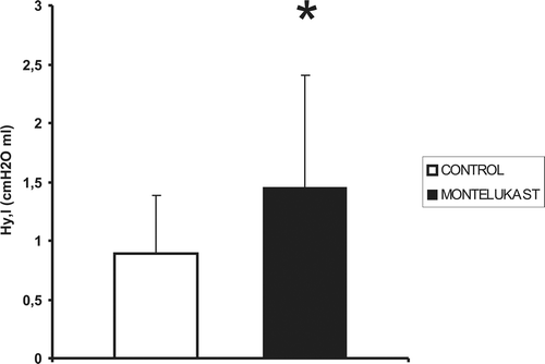 Figure 4.  Mean values (vertical bars represent one SE, n = 11) of lung hysteresis (Hy,l) in control and montelukast-treated mice are significantly different. *: p < 0.05.