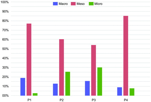 Figure 6. Individual participant's micro-, meso- and macro-layers of tweets. Key: P1 = participant 1; P2 = participant 2; P3 = participant 3; P4 = participant 4; P5 = participant 5. Note: Percentages are of the individual's total tweets, so that each individual adds up to 100% and categories are mutually exclusive.