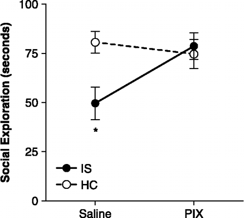 Figure 3 Inescapable stress and social exploration. Mean ( ± SEM) time spent in social exploration of a juvenile during a 3-min test. Inescapable stress (IS-Saline group) reduced social exploration compared to the HC. However, activation of the vmPFC at the time of stress with picrotoxin microinjection (IS-PIX group) completely prevented the effect of stress and social exploration time was similar to controls (HC). *IS-Saline group significantly less than HC-Saline and IS-Picrotoxin groups, ps < 0.01. n = 10 rats per group.