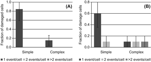 Figure 2. Distribution of chromosomal exchanges in aberrant spreads observed 24 hours after exposure to (A) 0.5 or (B) 1.0 Gy γ-rays. The fraction of damaged cells that contain 1 (dark), 2 (light) or > 2 (medium) simple exchanges (simple) or simple + complex exchanges (complex) are shown. Error bars represent standard deviation.