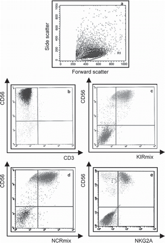 Figure 3. Flow cytometry analysis of differentiated hUCB CD34+ cells at the end of the experimental period. Cells were analysed by flow cytometry and positivity for the different mAbs was defined in the morphological gate represented in a). NK cells population is shown in b) and the expression several receptors are shown in c) for the KIRmix, in d) for the NCRmix and in e) for NKG2A.