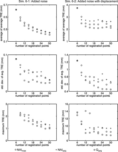 Figure 14. Results for Simulation set 6 using 10 different proximal tibial models. The top row shows the average of the 10 average TREs (), the second row shows the standard deviation of , and the third row shows the maximum TRE over all 10 models.