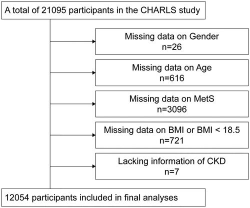 Figure 1. Flow chart of data cleansing. MetS: metabolic syndrome; BMI: body mass index; CKD: chronic kidney disease; CHARLS: China Health and Retirement Longitudinal Study.