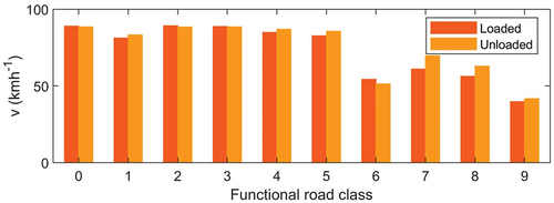 Figure 4. Relationship between speed and functional road class when loaded and unloaded.
