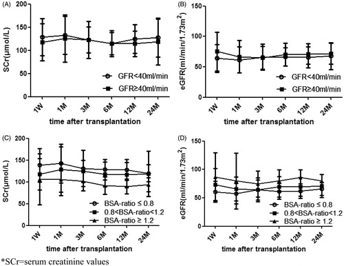 Figure 1. Changes in SCr and eGFR at follow-up between different GFR groups and different D/R BSA ratio groups.