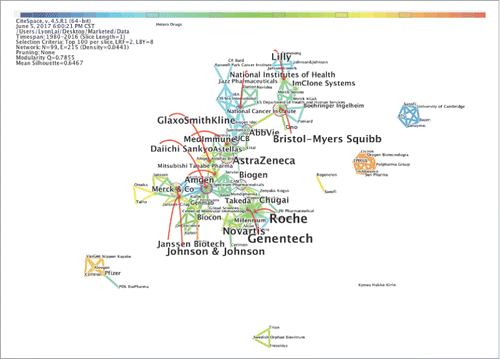 Figure 7. The major companies of “Market”. This figure is laid out by the different companies in the marketed category and showing the interrelation between different companies in the network.
