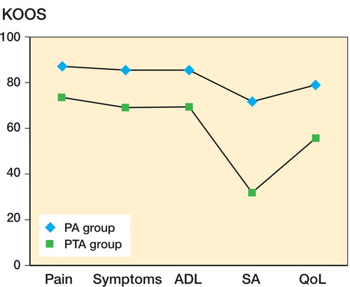 Figure 2. Postoperative results of the KOOS for the 2 groups (the primary arthritis (PA) group and the posttraumatic arthritis (PTA) group). ADL: activities of daily living; SA: sport activity; QoL: quality of life. There were significant differences between groups in all dimensions of KOOS (p < 0.001).
