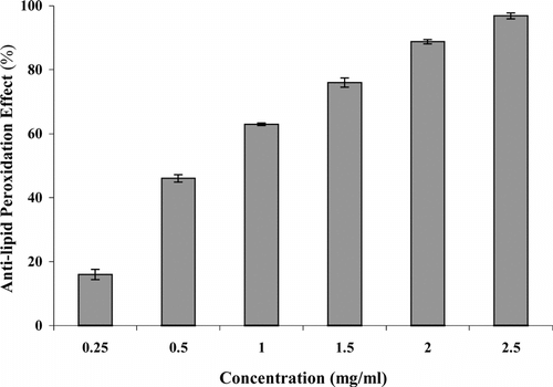 Figure 5 Inhibitory effect of Sida cordifolia. roots extract at different doses on FeCl3-induced lipid peroxidation in rat brain homogenate. Results are mean ± SD of three parallel measurements.