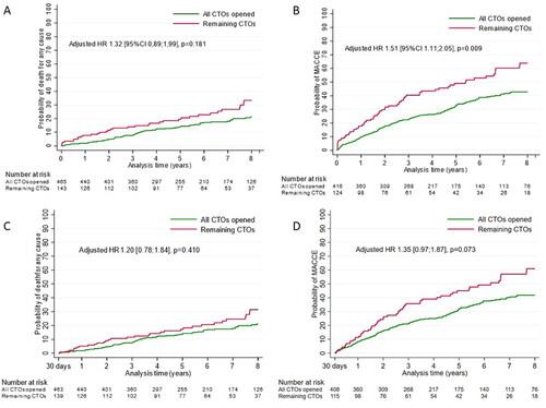 Figure 3. Main long-term outcome: Kaplan Meier estimates illustrating differences in (A) all-cause mortality and (B) MACCE in patients with all CTOs opened (green) versus with remaining CTOs post index procedure (red). Landmark analyses illustrates difference in (C) all-cause mortality and (D) MACCE between the groups from Day 30 until after 8 years of follow-up. Adjusted HRs are shown on each chart.