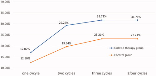 Figure 2. Comparison of cumulative pregnancy rate according to IUI cycles in endometriosis patients.