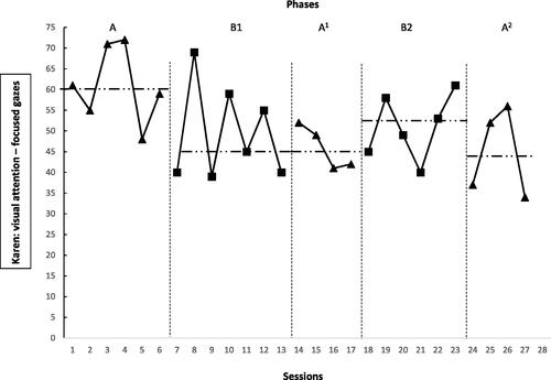 Figure 7. Rate of Karen’s focused gazes. Between session 16 and 17 there was a ten-day break. The dotted line = median score.