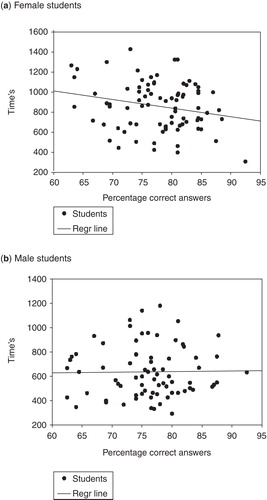 Figure 1. Correlation between theoretical examination results and simulator performance: (a) female students; (b) male students.