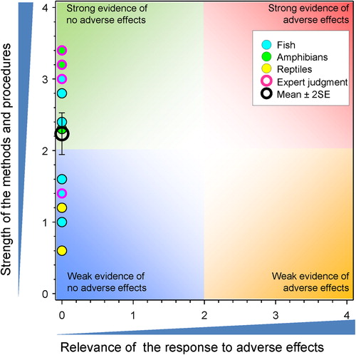 Figure 17. WoE analysis of the effects of atrazine on concentration of estradiol in fish, amphibians and reptiles.