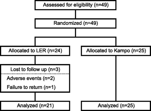 Figure 1. Flow chart for enrollment of patients and follow-up data.