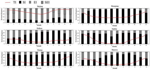 Fig. 6. Monthly FTI, FSI, FEI and FSEI at six stations.