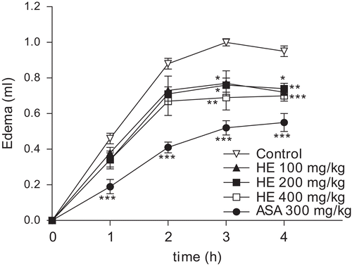 Figure 3.  Effect of C. clathrata HE on rat paw edema induced by carrageenan. Groups of rats were pre-treated with vehicle (control group, 10 mL/kg, p.o., n = 6), aspirin (acetylsalicylic acid, ASA, 300 mg/kg, p.o., n = 6), or C. clathrata HE (100–400 mg/kg, p.o., n = 6/group) 60 min before carrageenan-induced paw edema. Measurements were performed at times 0, 1, 2, 3, and 4 h after the subplantar injection of carrageenan (1%, 100 µL). Each value represents the mean ± SEM. Asterisks denote statistical significance, *p < 0.05, **p < 0.01, and ***p < 0.001, in relation to control group. ANOVA followed by Bonferroni’s test.