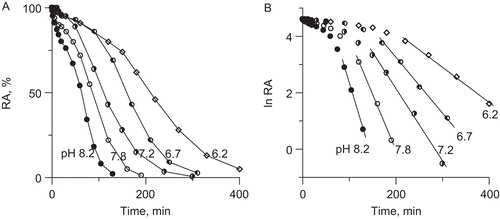 Figure 5.  Urease inactivation by 10 mM DHA in the presence of 10 μM Fe3+ in 200 mM phosphate buffer at pHs in the range 6.2–8.2; (A) time courses RA versus time, and (B) semi-logarithmic plots of RA versus time. The RA values are reported as percent of the control activity.