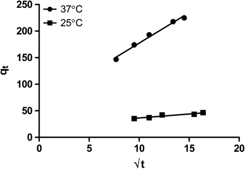 Figure 4. Intra-particle kinetic curve of gemcitabine adsorption on nanoparticles.
