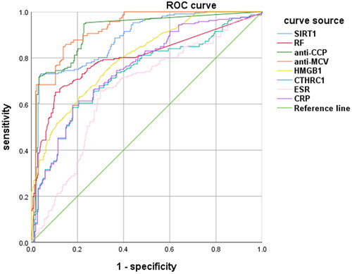 Figure 2. The ROC curves of the eight detection markers.