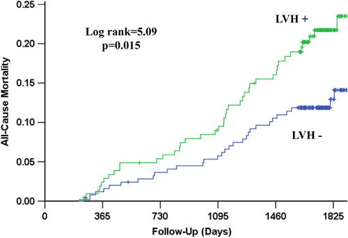 Figure 5. Kaplan–Meier survival curves illustrating the rate of all-cause mortality according to the presence of left ventricular hypertrophy (LVH) by mean in-treatment Cornell product > 2440 mm ms.