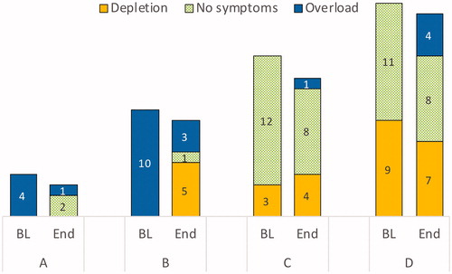 Figure 3. Comparison of distribution of pre-dialysis fluid symptom status in each group (frequencies), at baseline (BL) and at end-of-study (End).