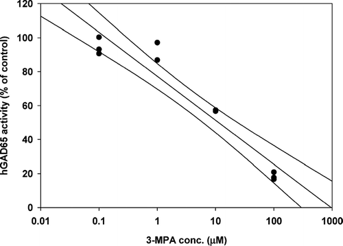 Figure 5 Linear regression analysis (± 95% confidence intervals) of the inhibitory effect of 3-MPA on in vitro. hGAD65 activity, represented as a percent of the control. IC50 = 12.3 μ M (n = 3 for each concentration tested).