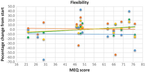 Figure 5. Scatter plot with trend line showing the relationship between the percentage change from start of the different flexibility tests as the dependent variable and the MEQ scores of the participants. MEQ score scale: E-type 16–41; N-type 42–58; M-type 59–86. Blue dot and line: percentage change for left side; orange dot and line: percentage change for right side; green dot and line: percentage change in sit and reach test; yellow dot and line: percentage change in flexibility index.