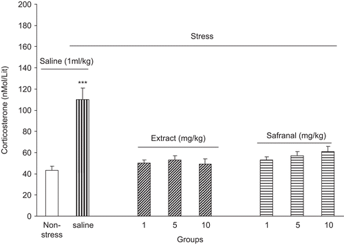 Figure 2.  Plasma corticosterone level increment after foot shock stress in rats received intraperitoneal saffron extract or safranal. Plasma corticosterone level was increased in the saline-treated group but in the extract and safranal-treated groups plasma corticosterone level did not change. Data shown as mean ± SEM, for 8/9 rats. ***p < 0.001 different from non-stressed group.
