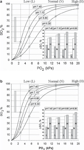 Figure 2. Actual HbO2 dissociation curves at 4 different pH values in blood from EC before storage (a) and after storage for 16–17 days (b). Vertical lines are drawn corresponding to PO2 values of 2.7 kPa (critical end-venous level), 5.3 kPa – Low (L), 13.3 kPa – Normal (N) and 20 kPa – High (H). The intersection between these lines and the HbO2 curves are marked with circles, the amount of consumable oxygen given as the ΔSO2 values depicted in the inserts was calculated as exemplified by the method shown for pH = 7.40 and PO2 = 5.3 kPa in both figures.