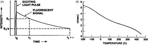 Figure 2. (A) Fluorescent decay time of phosphor sensor. Decay time is the time between the initial measurement of signal level S1 and the signal level S1/e. (B) Phosphor temperature as a function of temperature [Citation36].