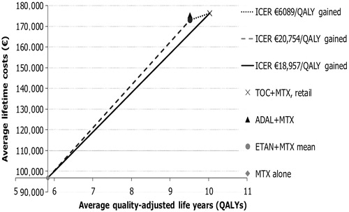 Figure 2.  The cost-effectiveness efficiency frontier (CEEF) presents the cost-effective treatment options and their expected lifetime average costs and effectiveness.
