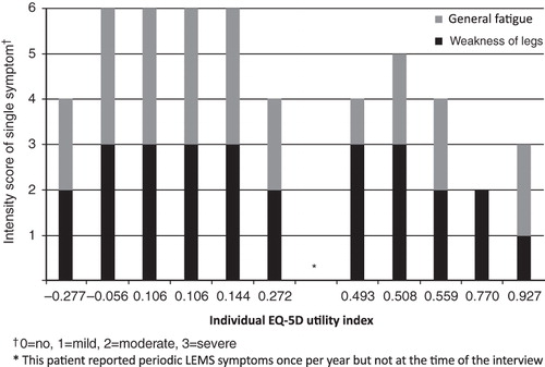 Figure 5.  EQ-5D utility scores and symptoms reported.