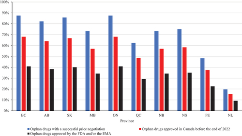 Figure 1. Listing rates for orphan drugs with successful price negotiations in Canada, approved in Canada, and approved by the FDA and/or the EMA.