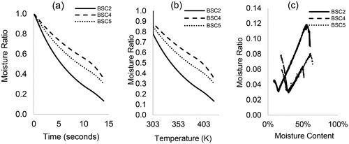Figure 2. The non-isothermal drying curves of HF (BSC2, BSC4, and BSC5) at 10 K/min: (a) moisture ratio vs. time, (b) moisture ratio vs. temperature, and (c) drying rate vs. moisture content.
